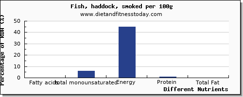 chart to show highest fatty acids, total monounsaturated in monounsaturated fat in haddock per 100g
